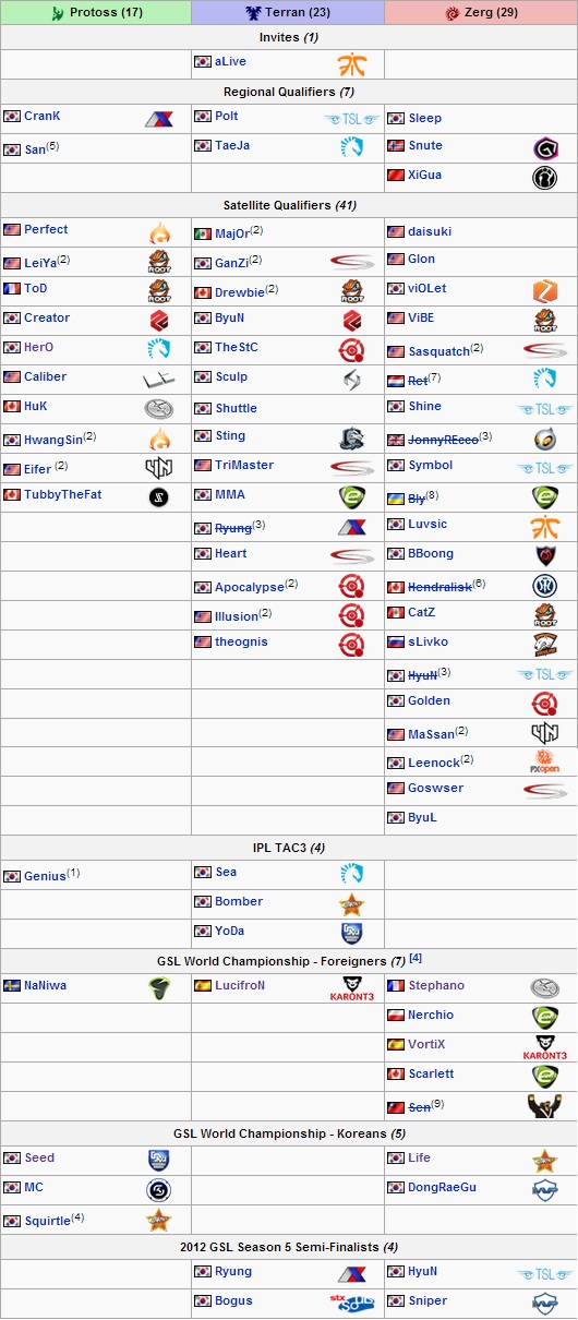 IPL5 Player